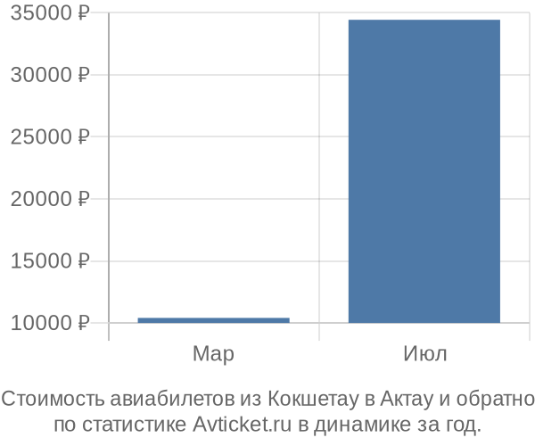 График изменения цен на авиабилеты из Кокшетау в Актау Стоимость авиабилетов из Кокшетау в Актау