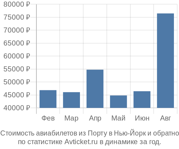 Стоимость авиабилетов из Порту в Нью-Йорк