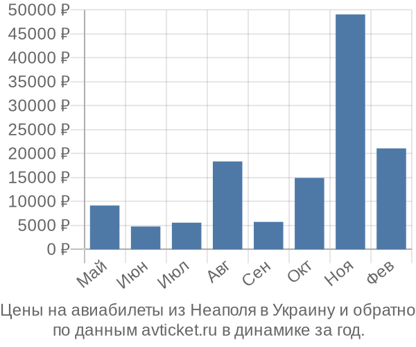 Цены на авиабилеты из Неаполя в  по месяцам