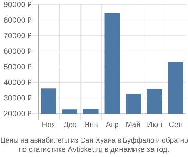 Авиабилеты из Сан-Хуана в Буффало цены