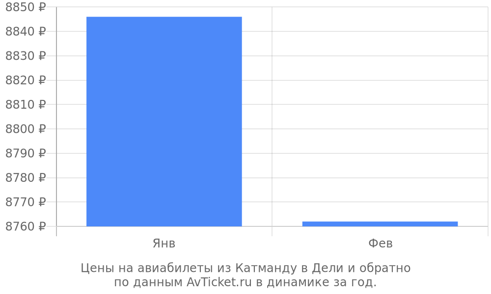 Цены на авиабилеты из Катманду в Дели по месяцам Цены на авиабилеты из Катманду в Дели по месяцам
