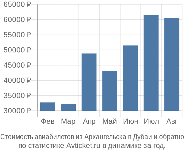 Стоимость авиабилетов из Архангельска в Дубаи