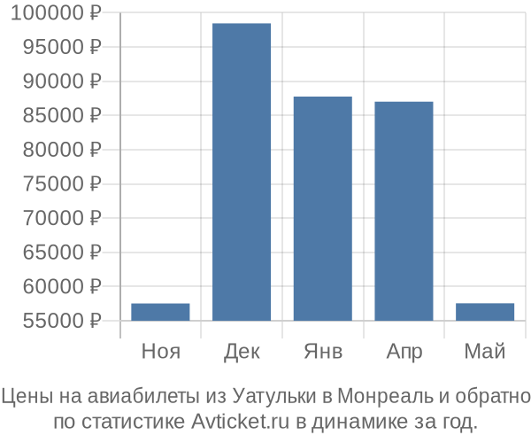 Авиабилеты из Уатульки в Монреаль цены