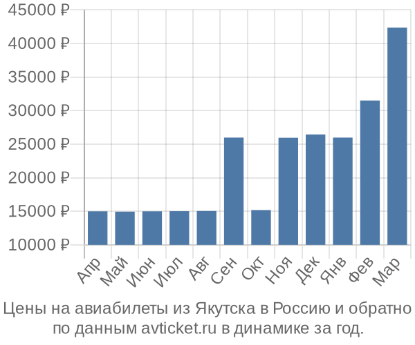 Цены на авиабилеты из Якутска в  по месяцам