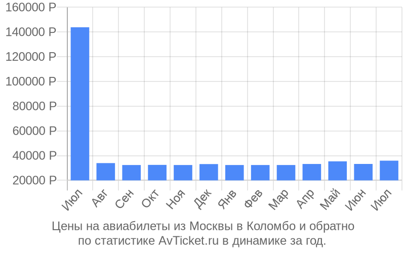 График изменения цены на самолет из Москвы в Коломбо Стоимость билетов из Москвы в Коломбо