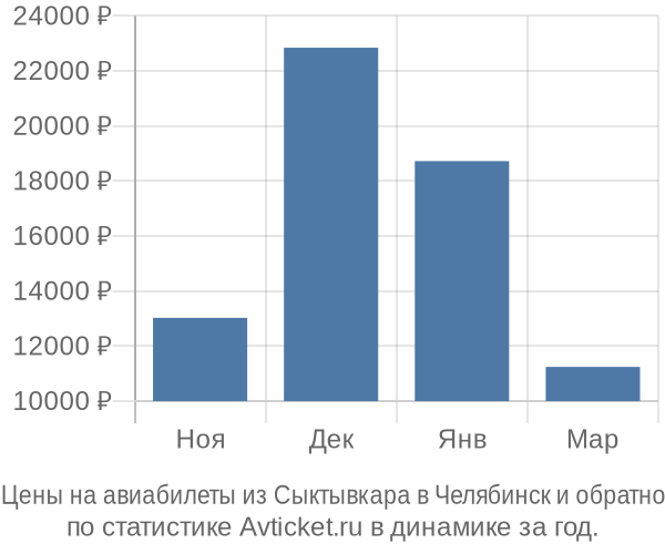 Авиабилеты из Сыктывкара в Челябинск цены