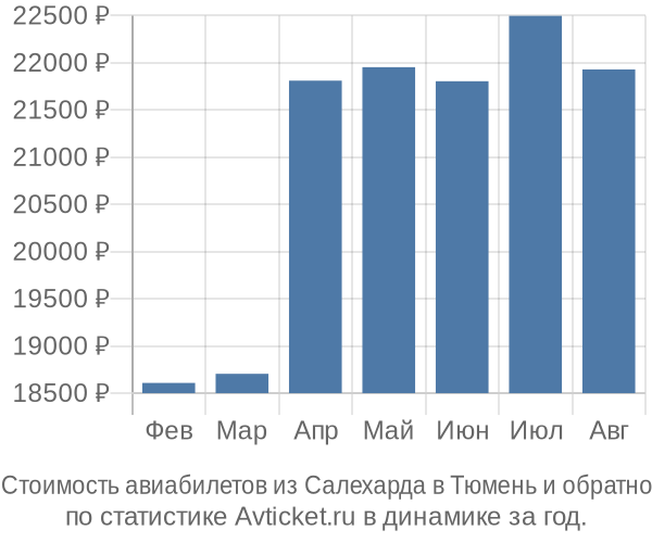 Стоимость авиабилетов из Салехарда в Тюмень