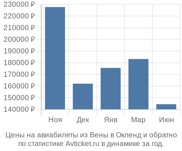 Авиабилеты из Вены в Окленд цены