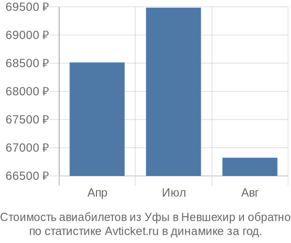 Стоимость авиабилетов из Уфы в Невшехир