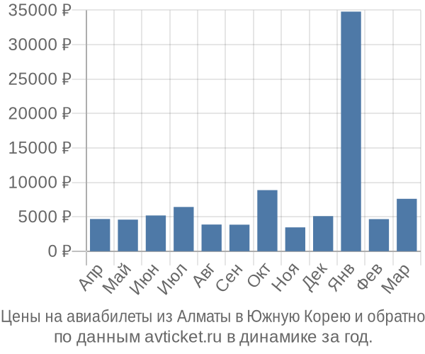 Цены на авиабилеты из Алматы в  по месяцам