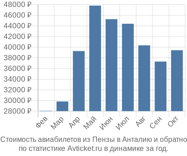 График изменения цен на авиабилеты из Пензы в Анталию Стоимость авиабилетов из Пензы в Анталию