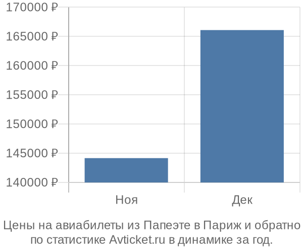 Авиабилеты из Папеэте в Париж цены