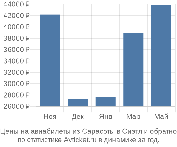 Авиабилеты из Сарасоты в Сиэтл цены