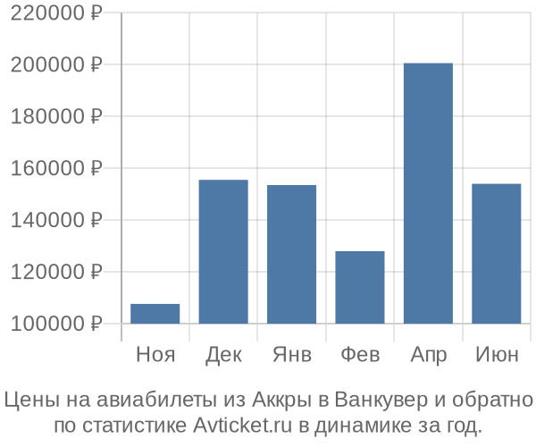 Авиабилеты из Аккры в Ванкувер цены