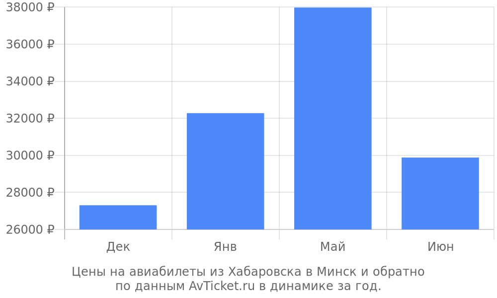 Цены на авиабилеты из Хабаровска в Минск по месяцам Цены на авиабилеты из Хабаровска в Минск по месяцам