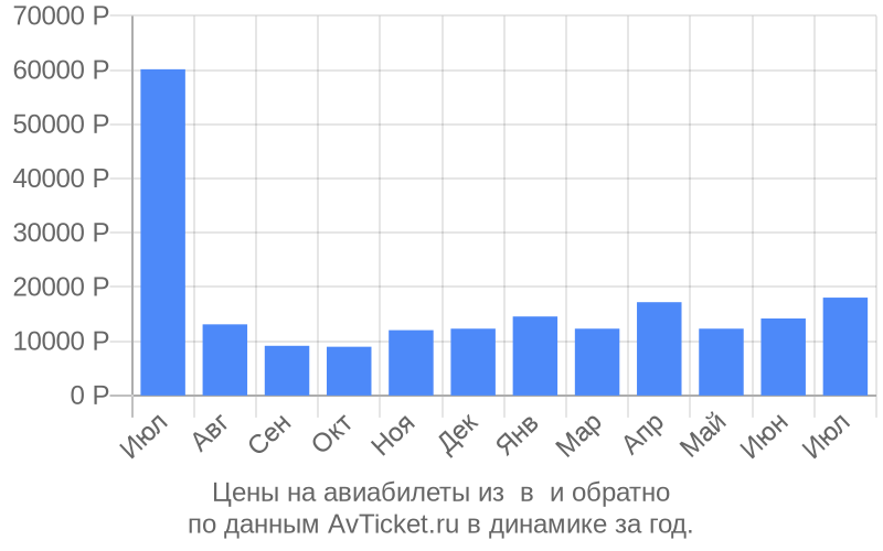 Цены на авиабилеты из в по месяцам Цены на авиабилеты из в по месяцам