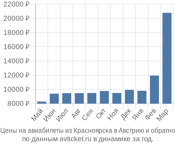 Цены на авиабилеты из Красноярска в  по месяцам