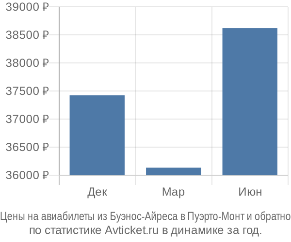 Авиабилеты из Буэнос-Айреса в Пуэрто-Монт цены