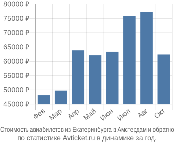 Стоимость авиабилетов из Екатеринбурга в Амстердам