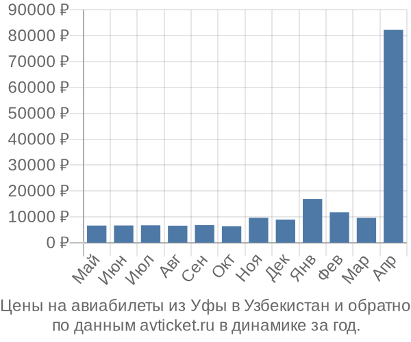 Цены на авиабилеты из Уфы в  по месяцам