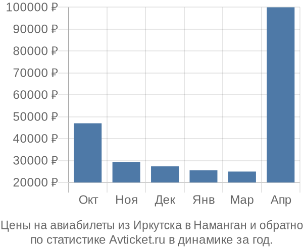 Авиабилеты из Иркутска в Наманган цены