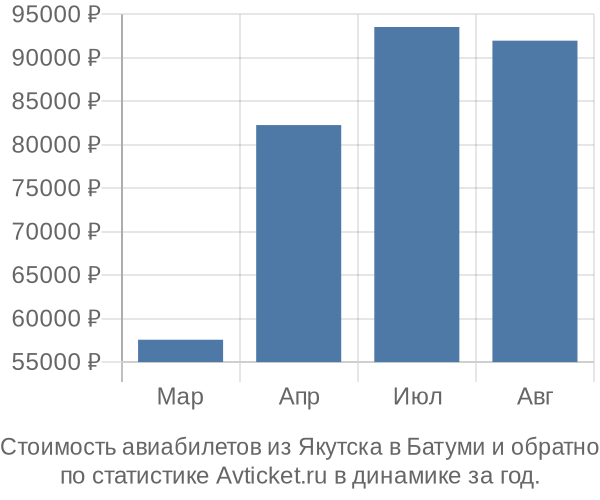 График изменения цен на авиабилеты из Якутска в Батуми Стоимость авиабилетов из Якутска в Батуми