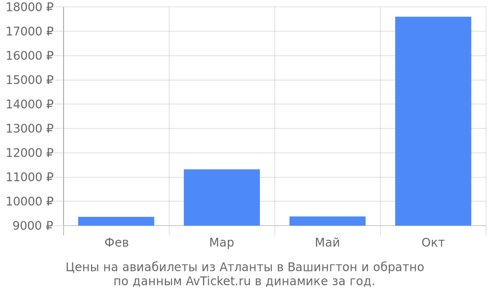 Цены на авиабилеты из Атланты в Вашингтон по месяцам Цены на авиабилеты из Атланты в Вашингтон по месяцам