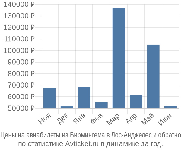 Авиабилеты из Бирмингема в Лос-Анджелес цены