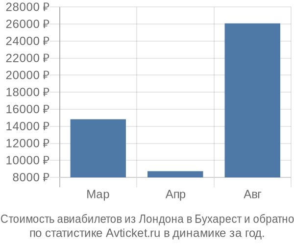 Стоимость авиабилетов из Лондона в Бухарест