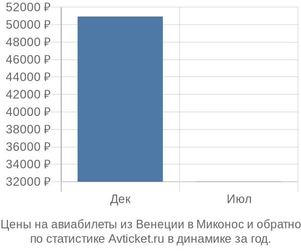 Авиабилеты из Венеции в Миконос цены