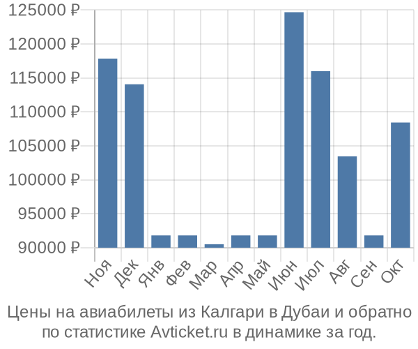 Авиабилеты из Калгари в Дубаи цены