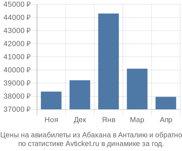 Авиабилеты из Абакана в Анталию цены