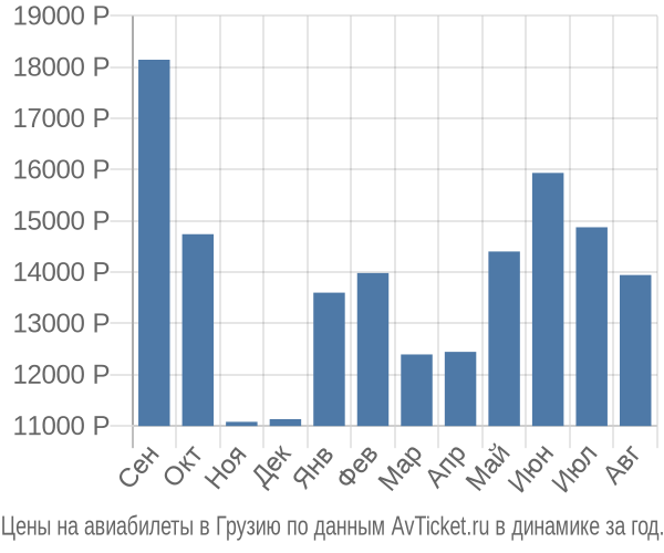 Цены на авиабилеты в Грузию по месяцам