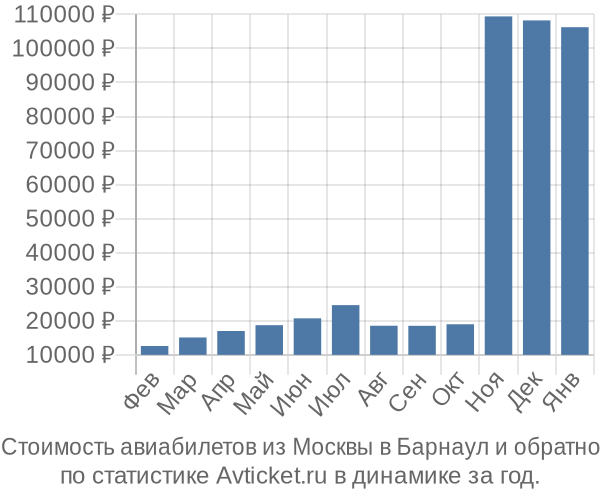 Стоимость авиабилетов из Москвы в Барнаул