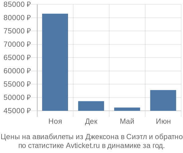 Авиабилеты из Джексона в Сиэтл цены