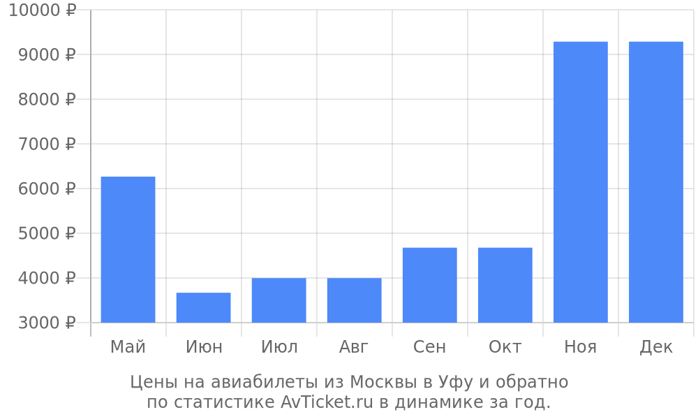 Цены на авиабилеты из Москвы в Уфу Цены на авиабилеты из Москвы в Уфу