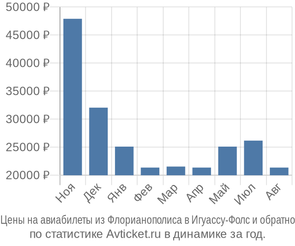 Авиабилеты из Флорианополиса в Игуассу-Фолс цены