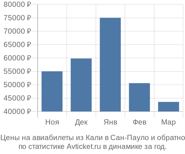 Авиабилеты из Кали в Сан-Пауло цены