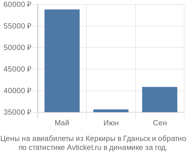 Авиабилеты из Керкиры в Гданьск цены