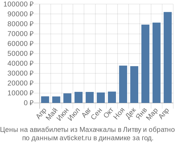 Цены на авиабилеты из Махачкалы в  по месяцам