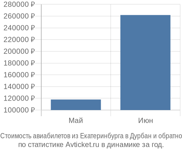 График изменения цен на авиабилеты из Екатеринбурга в Дурбан Стоимость авиабилетов из Екатеринбурга в Дурбан