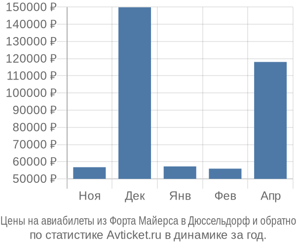 Авиабилеты из Форта Майерса в Дюссельдорф цены