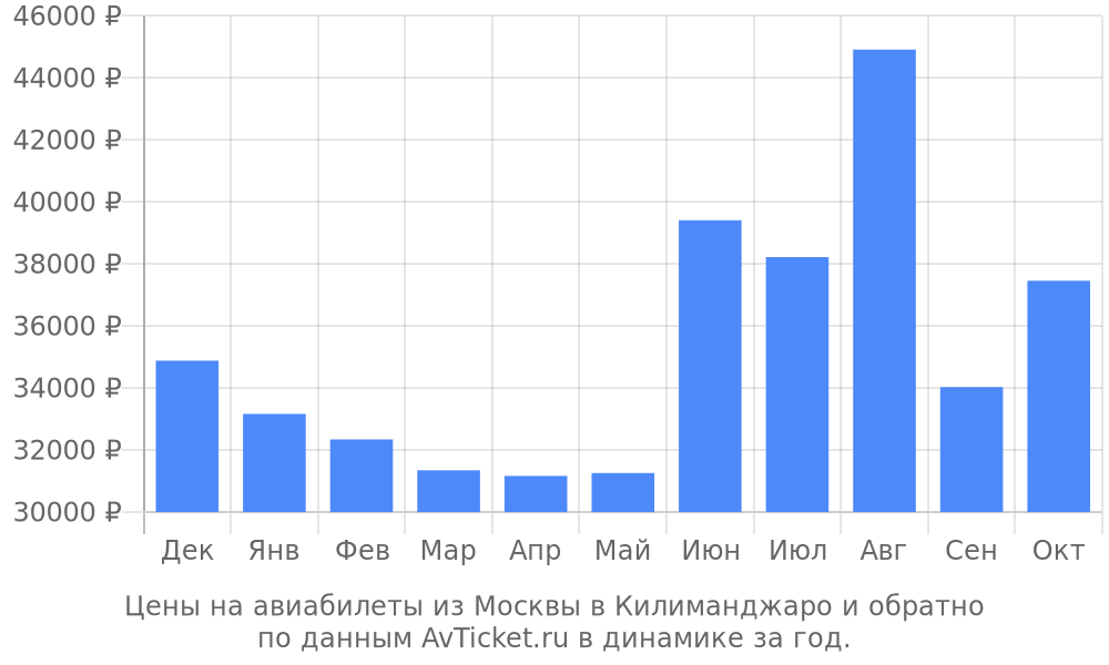 Цены на авиабилеты из Москвы в Килиманджаро по месяцам Цены на авиабилеты из Москвы в Килиманджаро по месяцам
