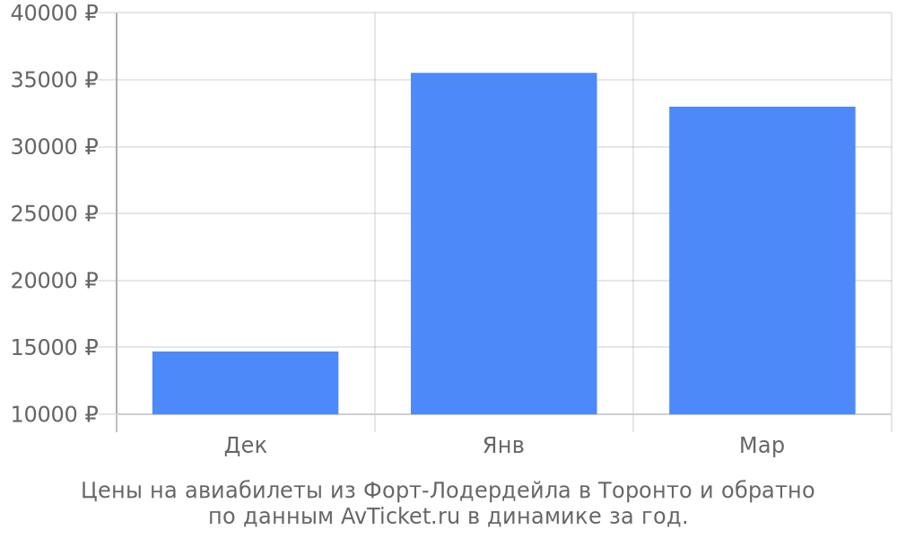Цены на авиабилеты из Форт-Лодердейла в Торонто по месяцам Цены на авиабилеты из Форт-Лодердейла в Торонто по месяцам