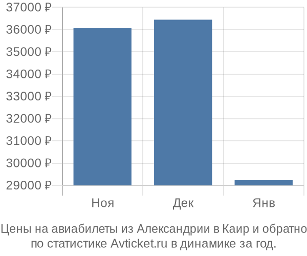 Авиабилеты из Александрии в Каир цены