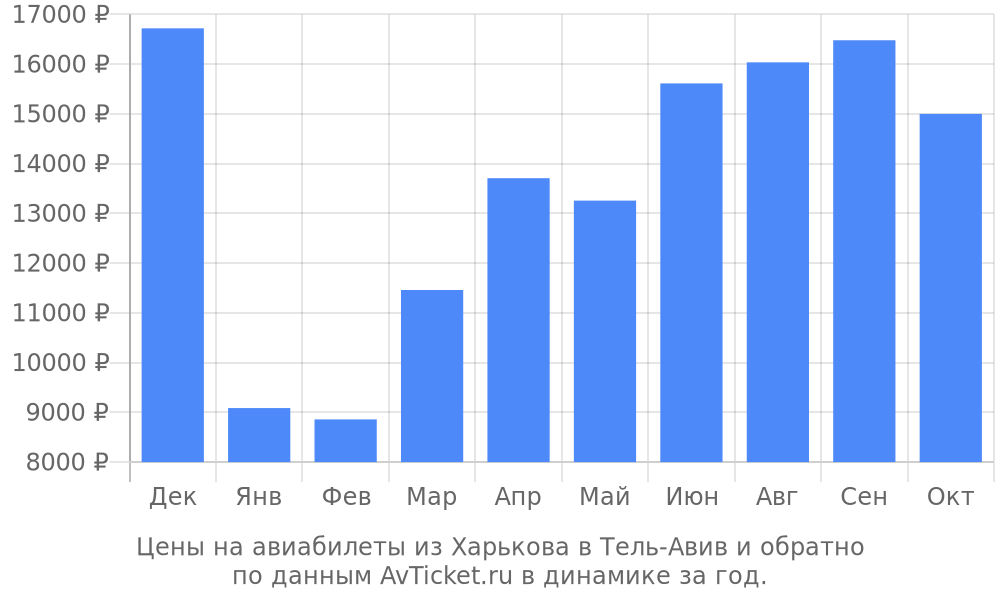 Цены на авиабилеты из Харькова в Тель-Авив по месяцам Цены на авиабилеты из Харькова в Тель-Авив по месяцам