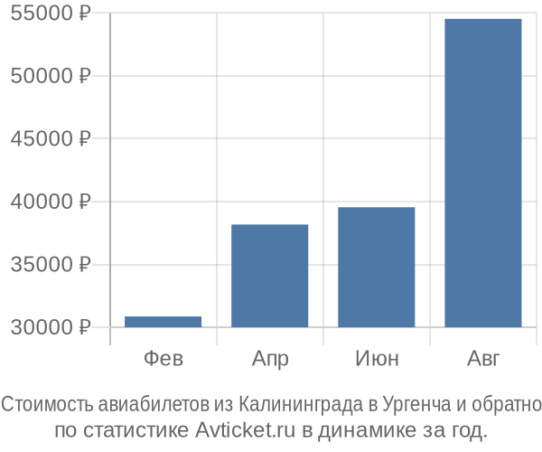 Стоимость авиабилетов из Калининграда в Ургенча