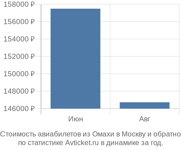 График изменения цен на авиабилеты из Омахи в Москву Стоимость авиабилетов из Омахи в Москву