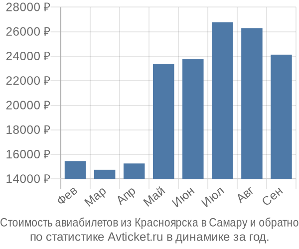 Стоимость авиабилетов из Красноярска в Самару