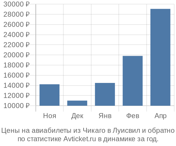 Авиабилеты из Чикаго в Луисвил цены